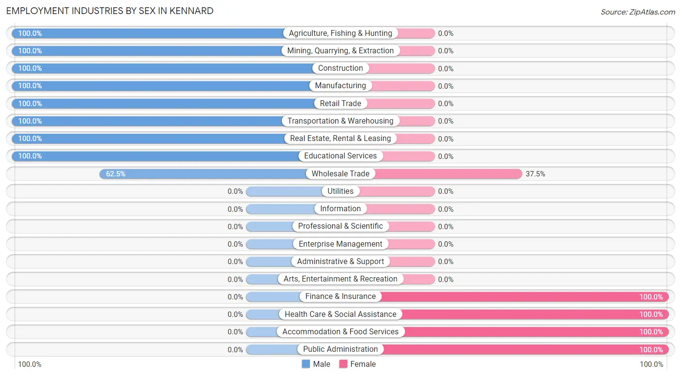 Employment Industries by Sex in Kennard