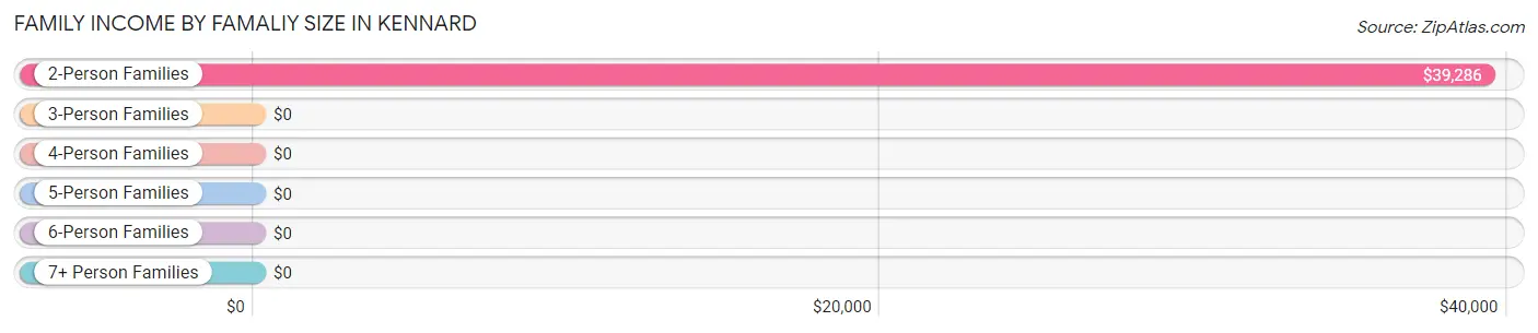 Family Income by Famaliy Size in Kennard