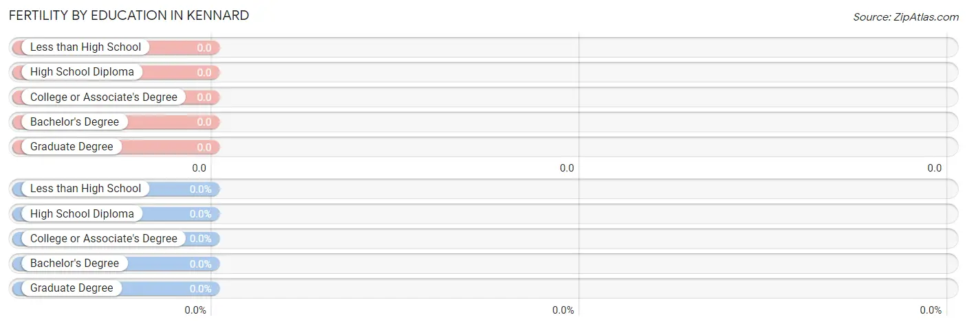 Female Fertility by Education Attainment in Kennard