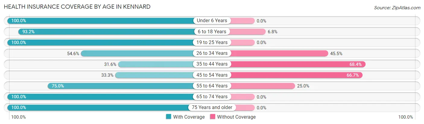 Health Insurance Coverage by Age in Kennard