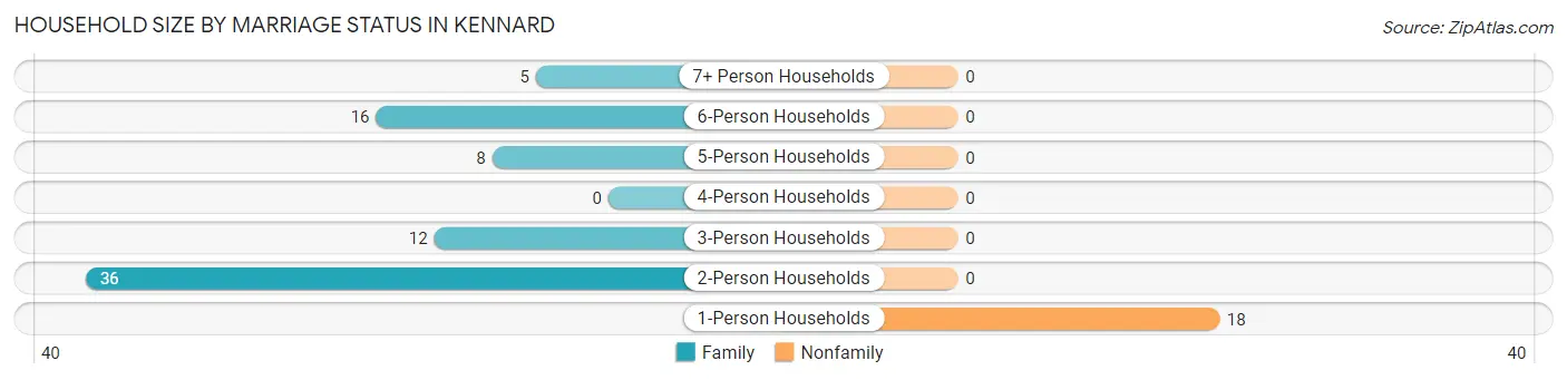 Household Size by Marriage Status in Kennard