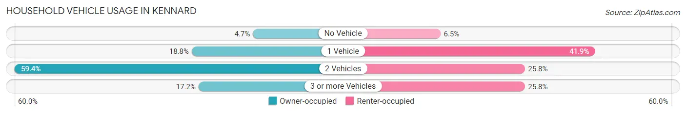 Household Vehicle Usage in Kennard