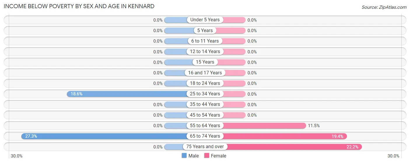 Income Below Poverty by Sex and Age in Kennard