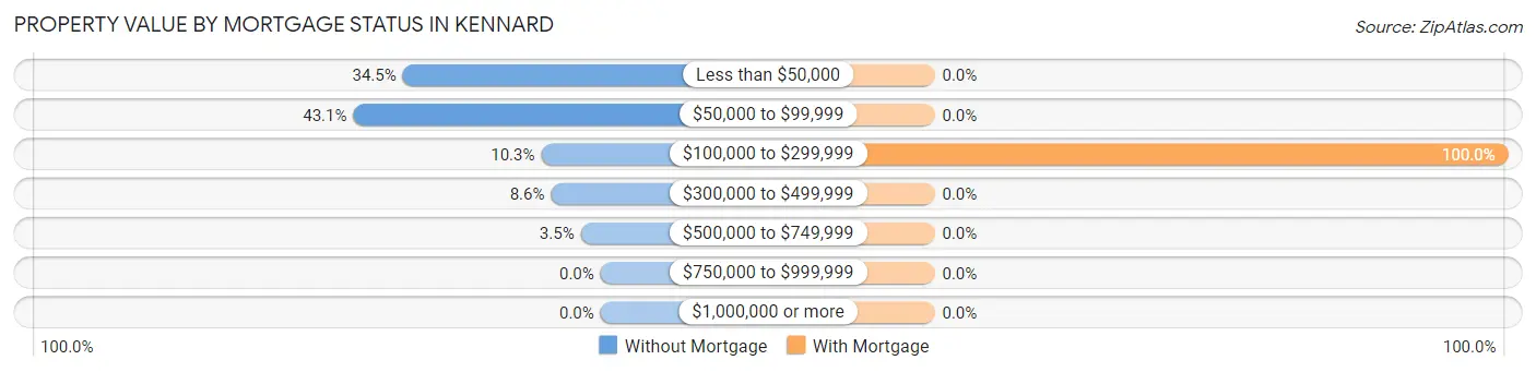 Property Value by Mortgage Status in Kennard