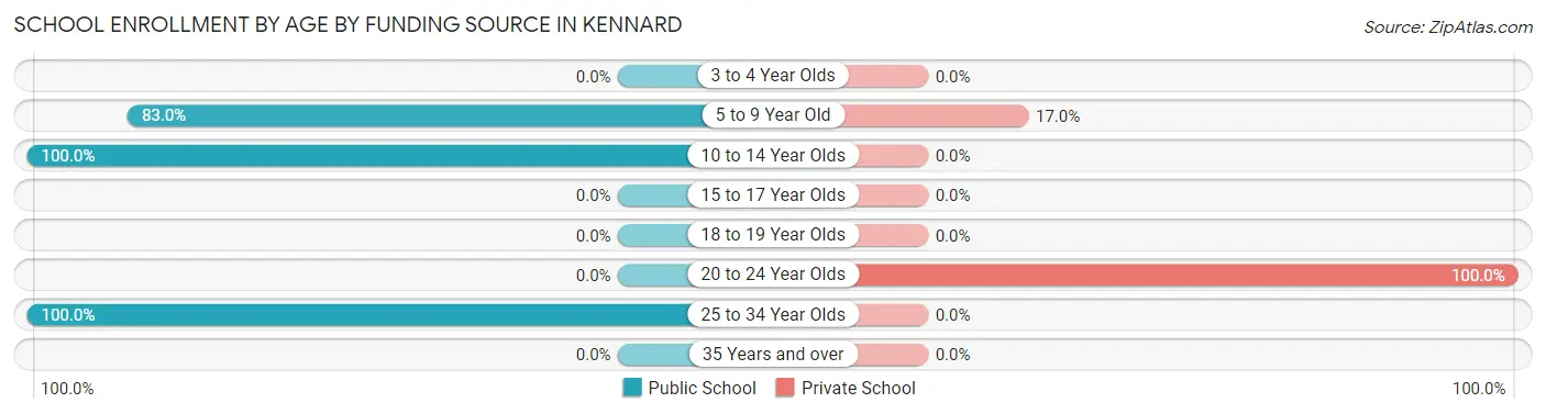 School Enrollment by Age by Funding Source in Kennard