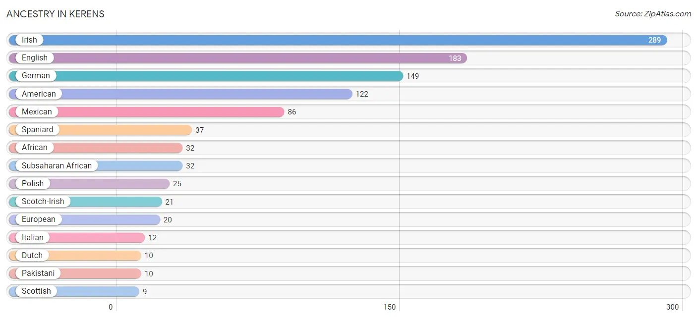 Ancestry in Kerens