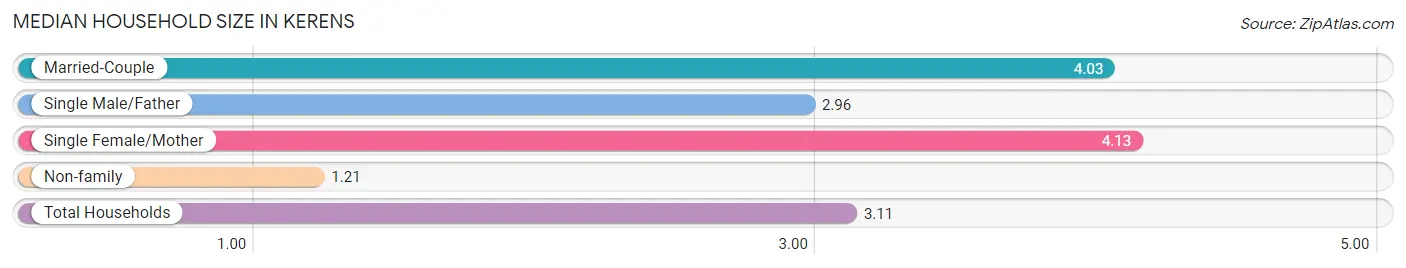 Median Household Size in Kerens