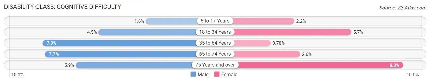 Disability in Kerrville: <span>Cognitive Difficulty</span>