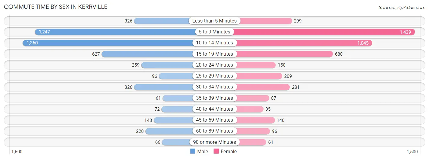 Commute Time by Sex in Kerrville