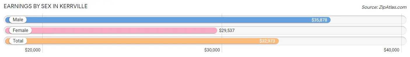 Earnings by Sex in Kerrville