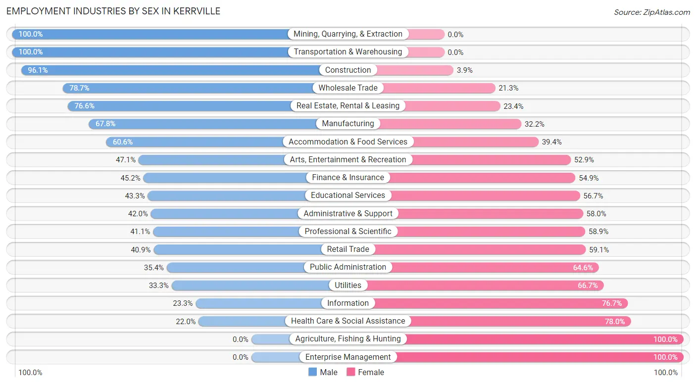 Employment Industries by Sex in Kerrville