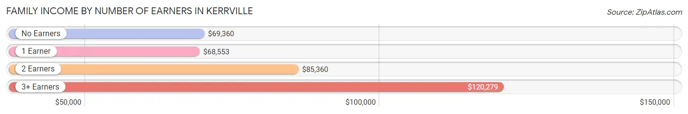 Family Income by Number of Earners in Kerrville