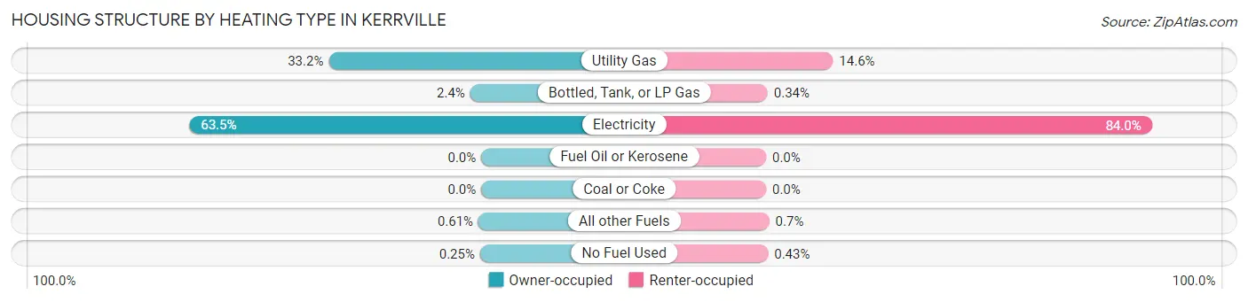 Housing Structure by Heating Type in Kerrville