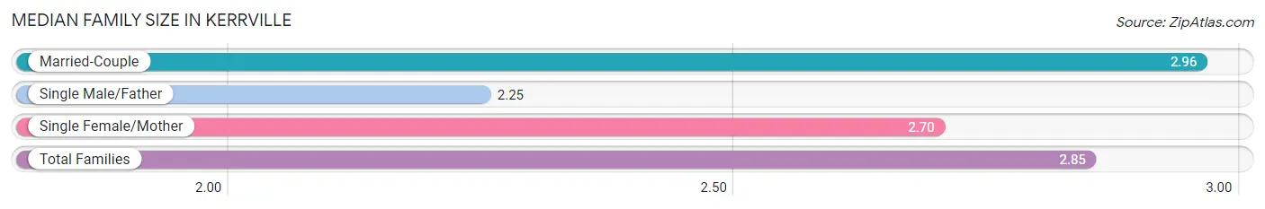 Median Family Size in Kerrville