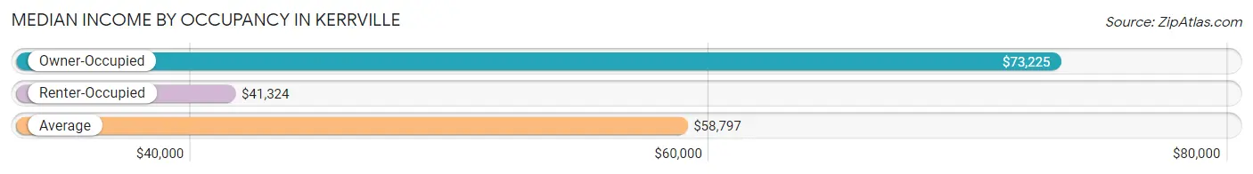 Median Income by Occupancy in Kerrville