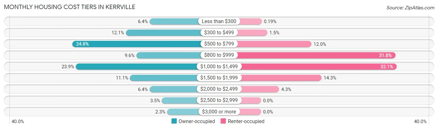 Monthly Housing Cost Tiers in Kerrville