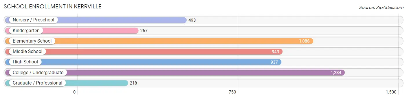 School Enrollment in Kerrville