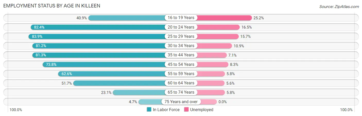 Employment Status by Age in Killeen
