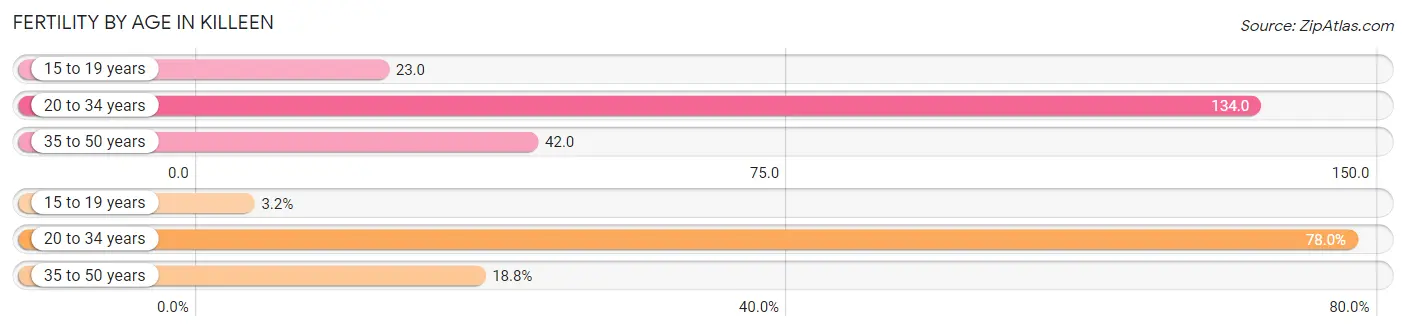 Female Fertility by Age in Killeen