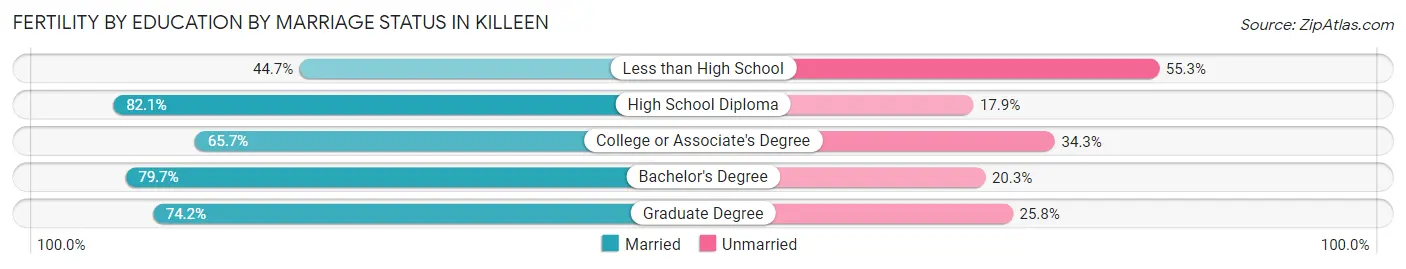 Female Fertility by Education by Marriage Status in Killeen