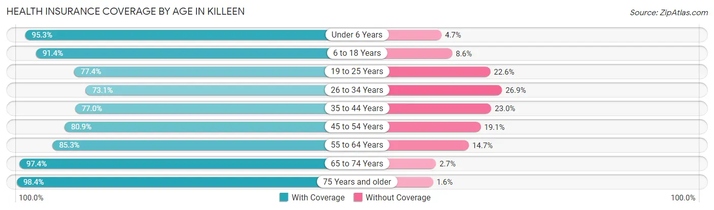 Health Insurance Coverage by Age in Killeen