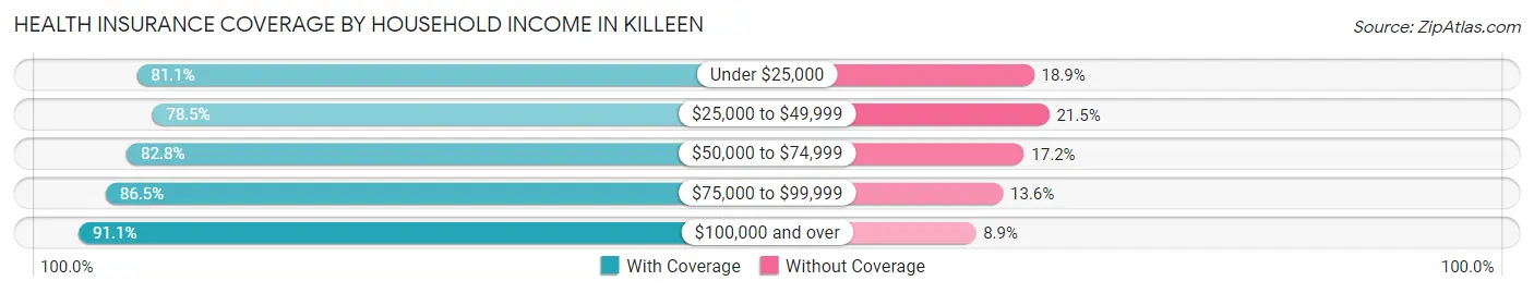 Health Insurance Coverage by Household Income in Killeen