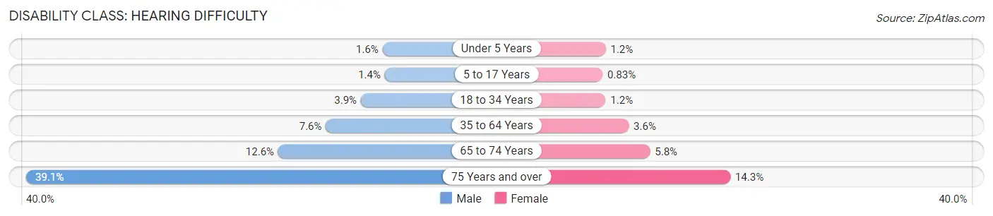 Disability in Killeen: <span>Hearing Difficulty</span>