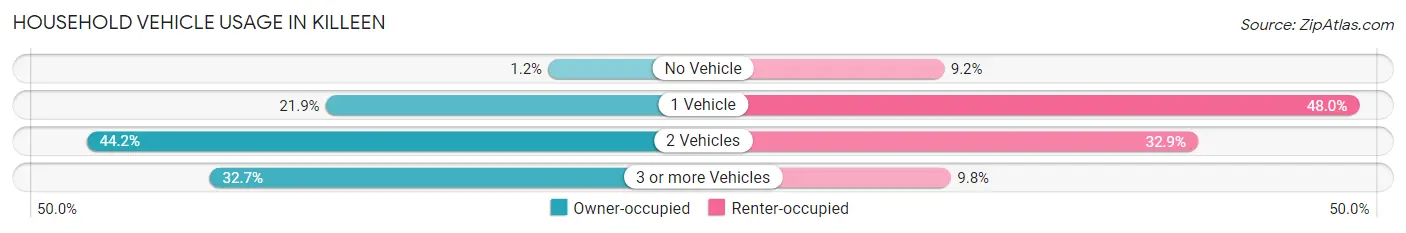 Household Vehicle Usage in Killeen