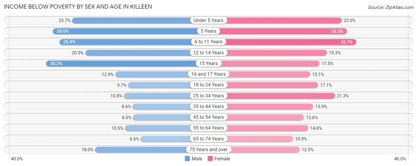 Income Below Poverty by Sex and Age in Killeen