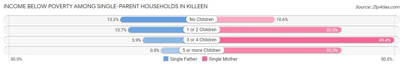 Income Below Poverty Among Single-Parent Households in Killeen