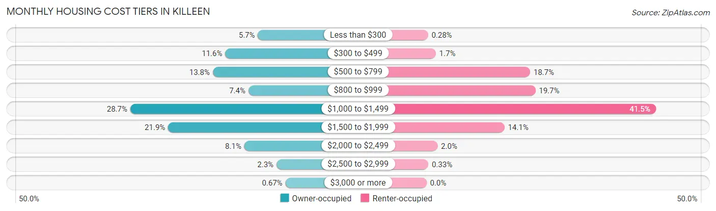 Monthly Housing Cost Tiers in Killeen