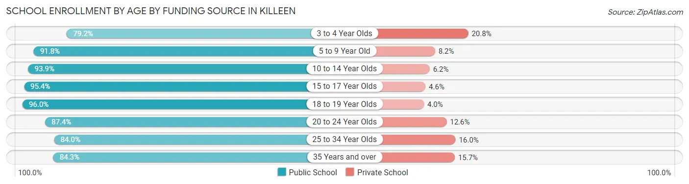 School Enrollment by Age by Funding Source in Killeen