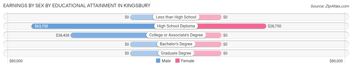 Earnings by Sex by Educational Attainment in Kingsbury