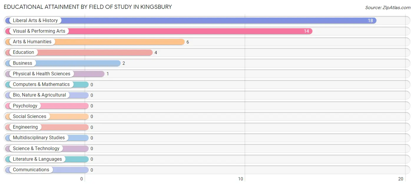Educational Attainment by Field of Study in Kingsbury