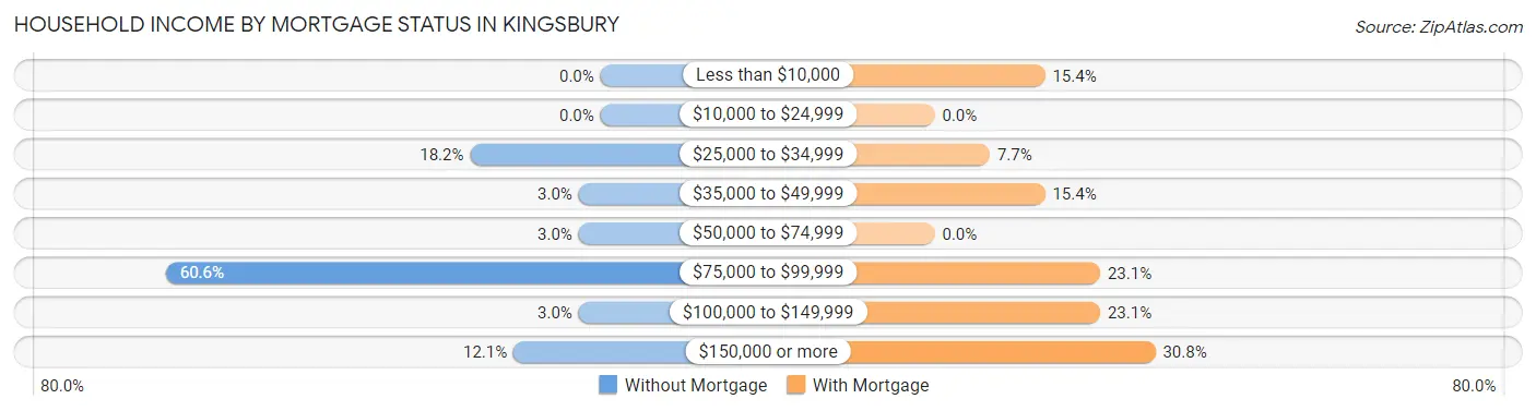 Household Income by Mortgage Status in Kingsbury