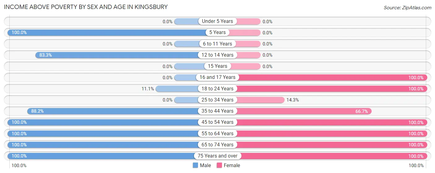 Income Above Poverty by Sex and Age in Kingsbury