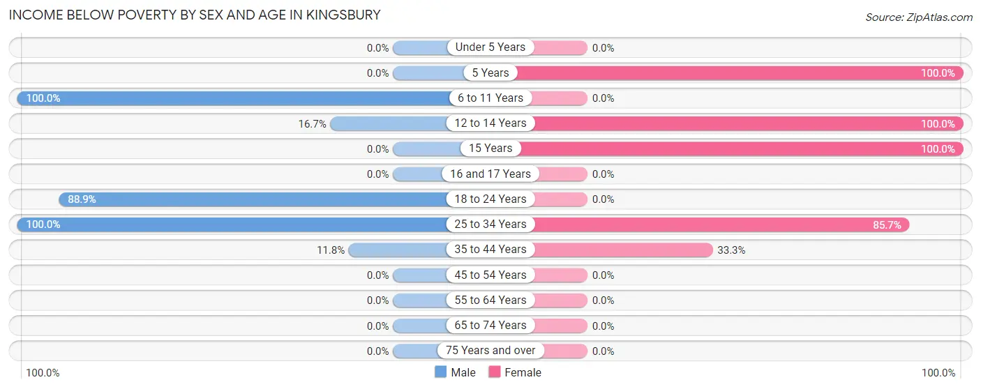 Income Below Poverty by Sex and Age in Kingsbury