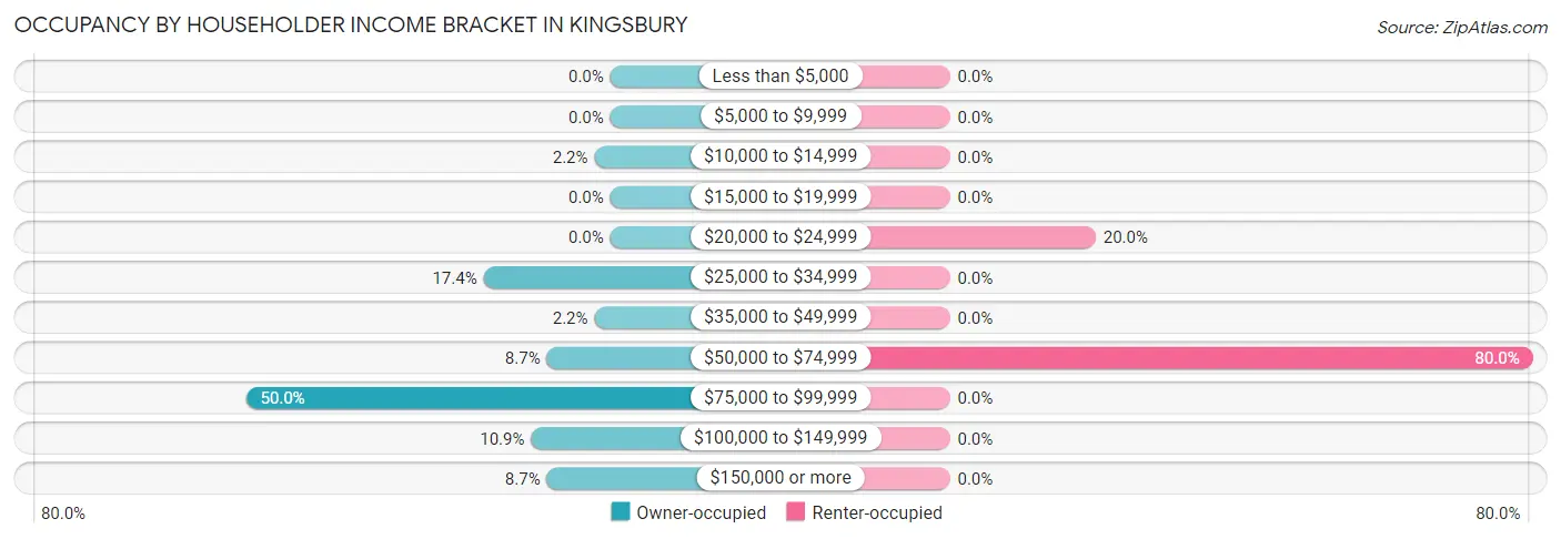 Occupancy by Householder Income Bracket in Kingsbury