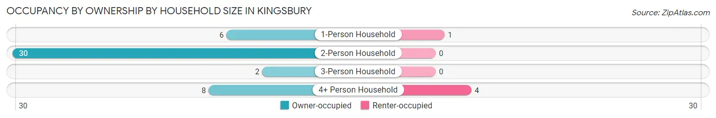 Occupancy by Ownership by Household Size in Kingsbury