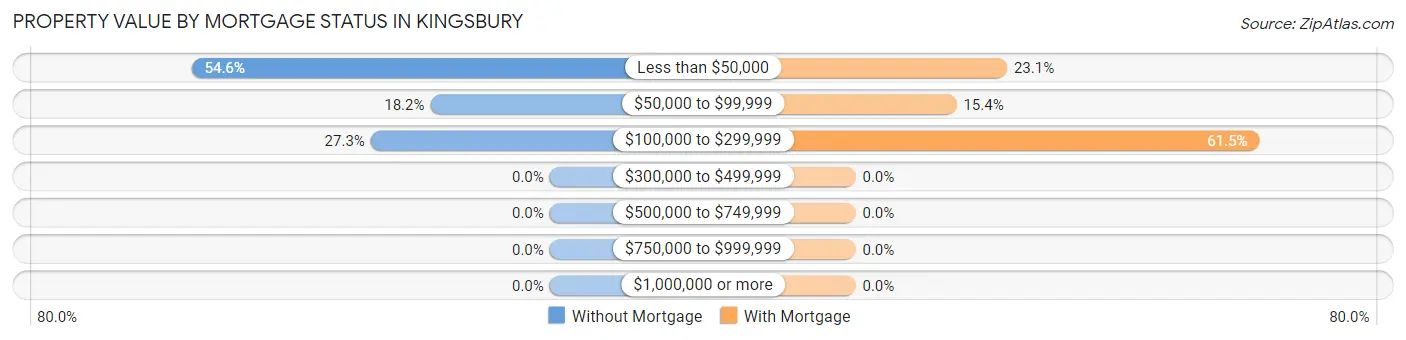 Property Value by Mortgage Status in Kingsbury