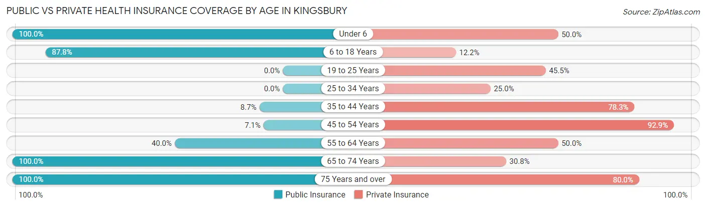 Public vs Private Health Insurance Coverage by Age in Kingsbury