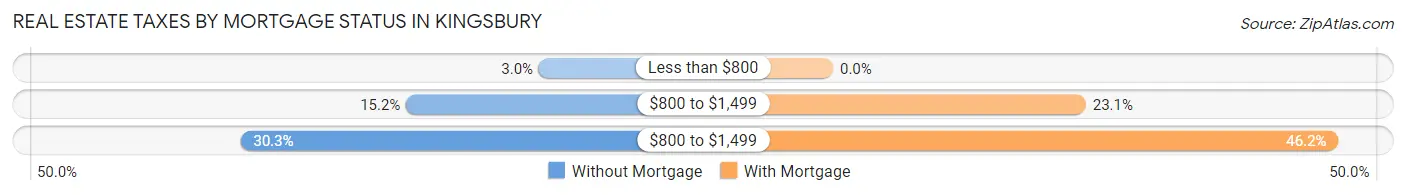 Real Estate Taxes by Mortgage Status in Kingsbury