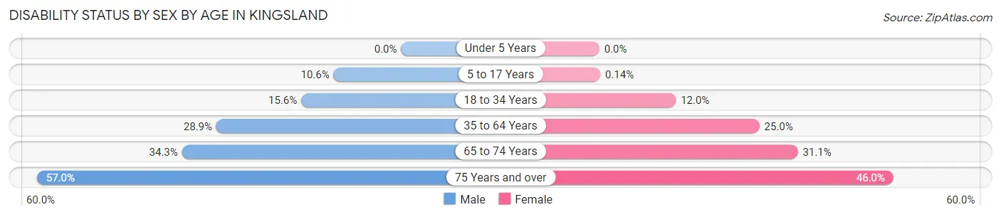 Disability Status by Sex by Age in Kingsland
