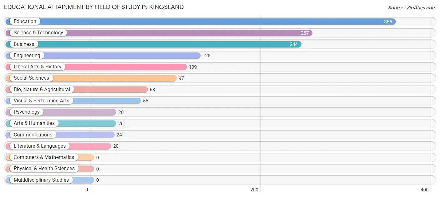 Educational Attainment by Field of Study in Kingsland