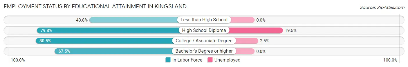 Employment Status by Educational Attainment in Kingsland