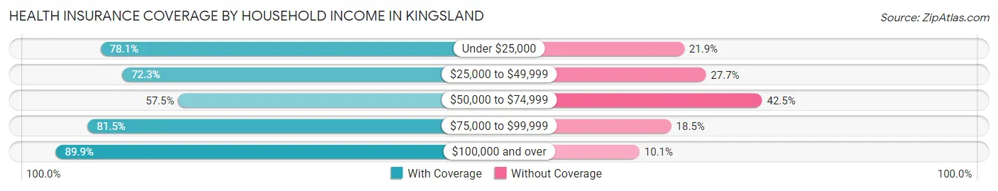 Health Insurance Coverage by Household Income in Kingsland