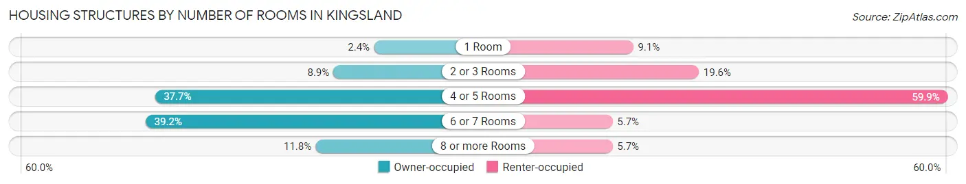 Housing Structures by Number of Rooms in Kingsland