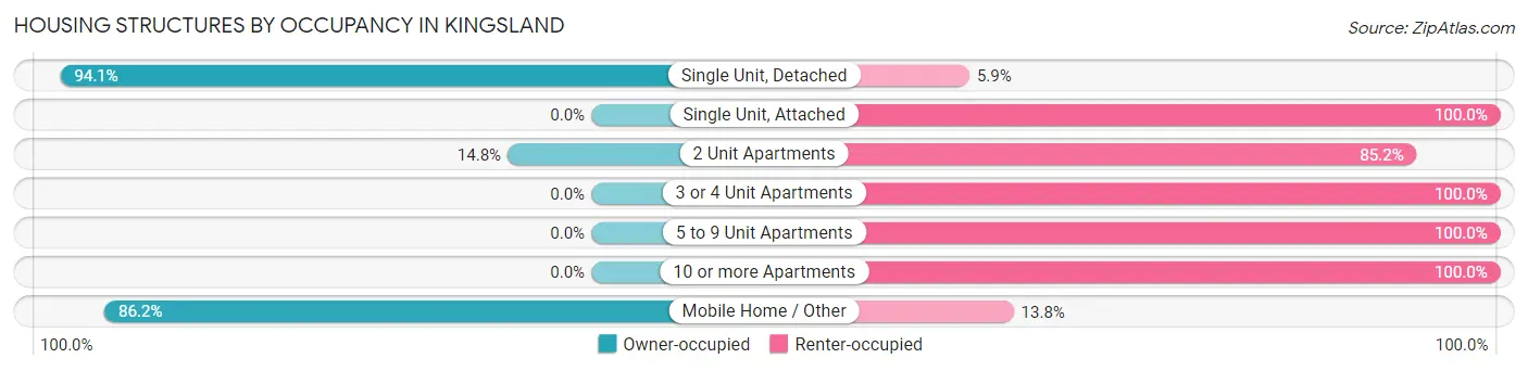 Housing Structures by Occupancy in Kingsland