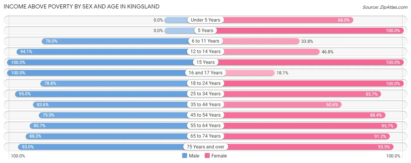 Income Above Poverty by Sex and Age in Kingsland