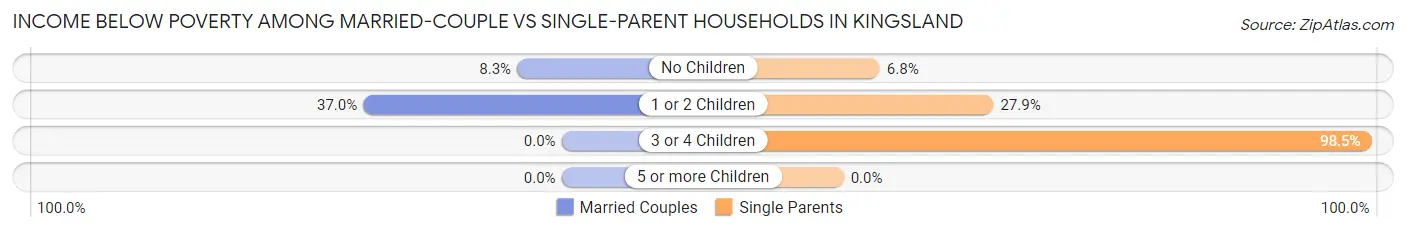 Income Below Poverty Among Married-Couple vs Single-Parent Households in Kingsland